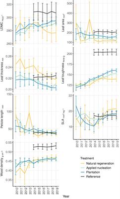 Assisted restoration interventions drive functional recovery of tropical wet forest tree communities